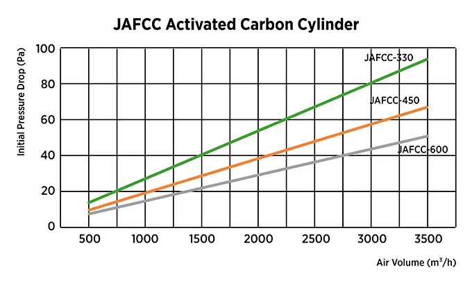 Initial pressure drop and airflow performance curves of three different sizes of activated carbon filter cartridges