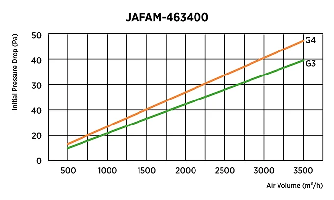 Initial pressure drop and airflow performance curve of all-metal dust removal air filter