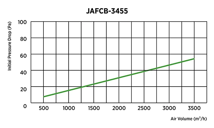 Bag-type activated carbon filter initial pressure drop and airflow performance curve
