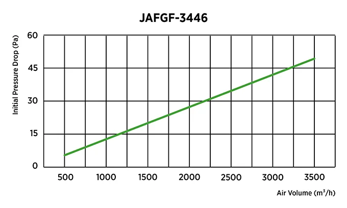 Initial pressure drop and airflow performance curve of coarse flat panel air filter