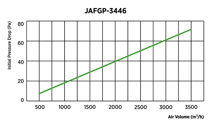 Initial pressure drop and airflow performance curve of coarse panel air filter