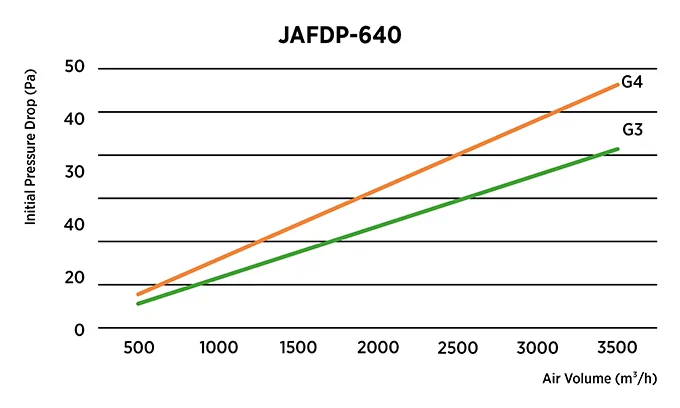 Initial pressure drop and airflow performance curve of DPA dry paint pocket filter