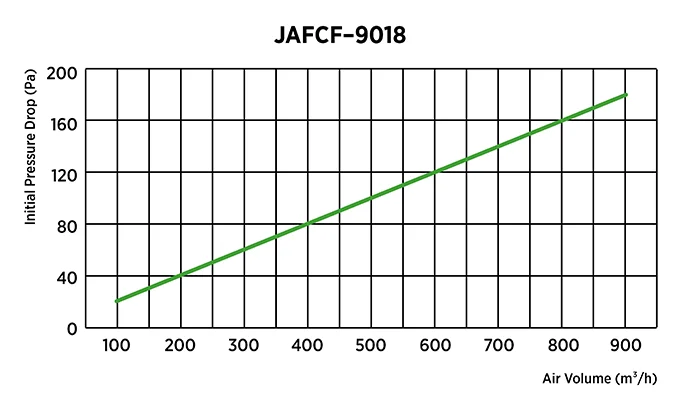  Flat panel activated carbon filter initial pressure drop and airflow performance curve