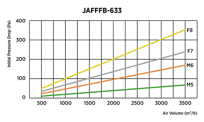 Medium efficiency glass fiber bag filter initial pressure drop and airflow performance curve