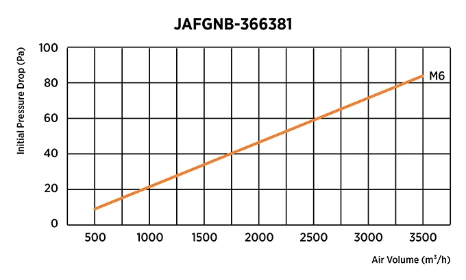 Medium efficiency non-woven bag filter initial pressure drop and airflow performance curve