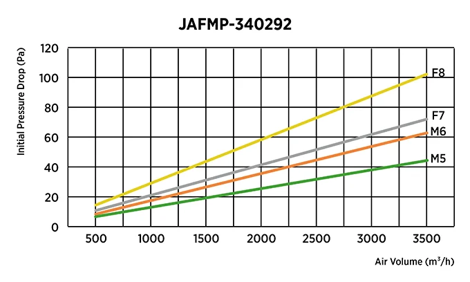 Medium efficiency panel air filter initial pressure drop and airflow performance curve