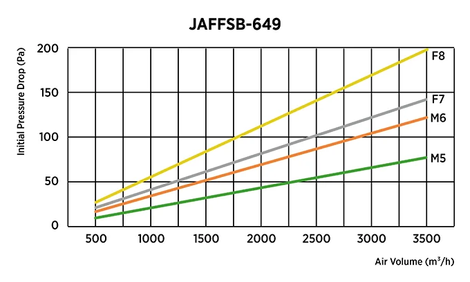 Medium efficiency synthetic fiber bag filter initial pressure drop and airflow performance curve