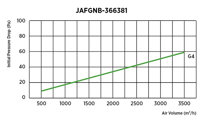 Initial pressure drop and airflow performance curve for G3 and G4 grade non-woven bag air filters