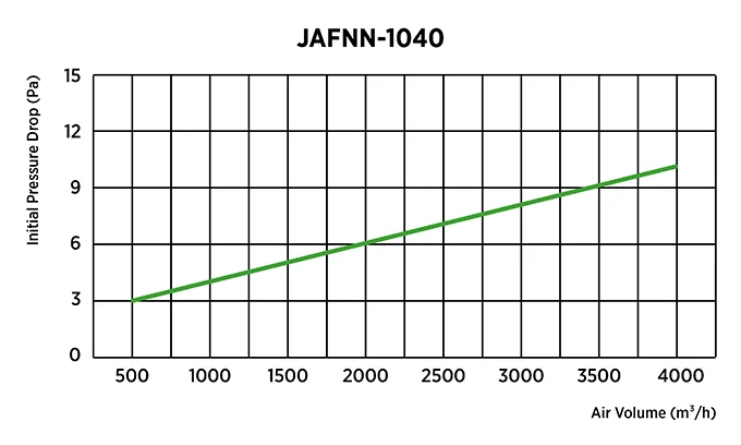 Initial pressure drop and airflow performance curve of nylon mesh air filter