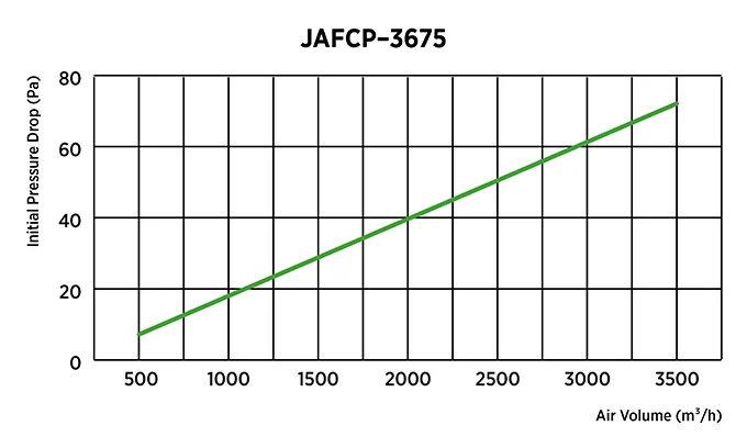 Panel activated carbon filter initial pressure drop and airflow performance curve