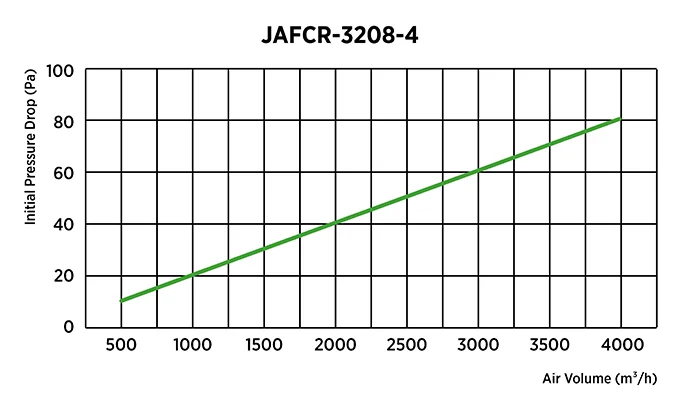 Refolded activated carbon filter initial pressure drop and airflow performance curve