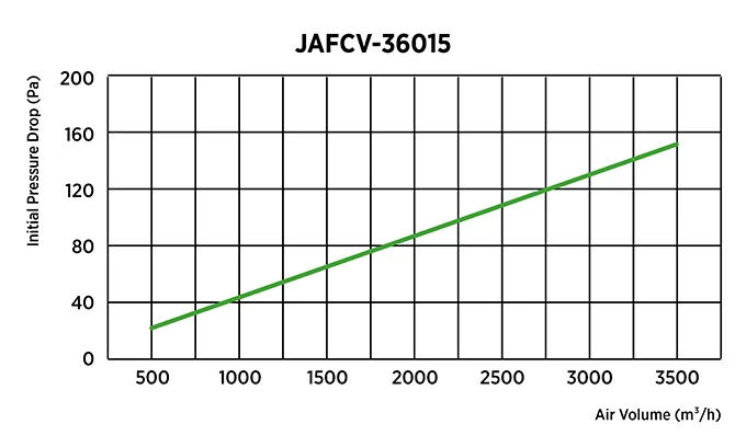 V-type activated carbon filter initial pressure drop and airflow performance curve